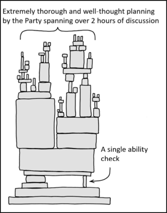 One ability check can screw over hours of planning